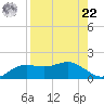 Lower Anchorage tide chart for Sunday, August 22, 2021