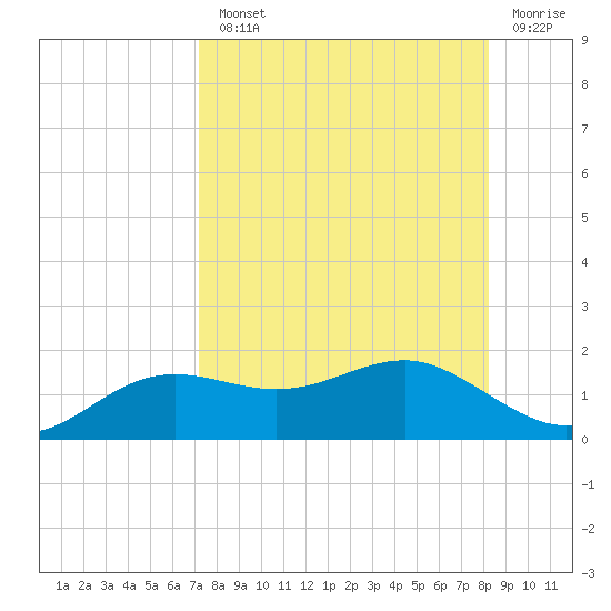 Lower Anchorage tide chart for Monday, August 23, 2021