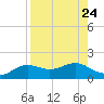 Lower Anchorage tide chart for Tuesday, August 24, 2021