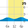 Lower Anchorage tide chart for Wednesday, August 25, 2021