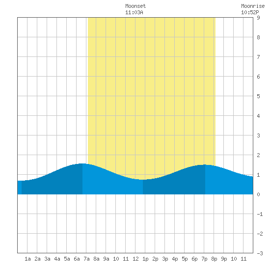 Lower Anchorage tide chart for Thursday, August 26, 2021