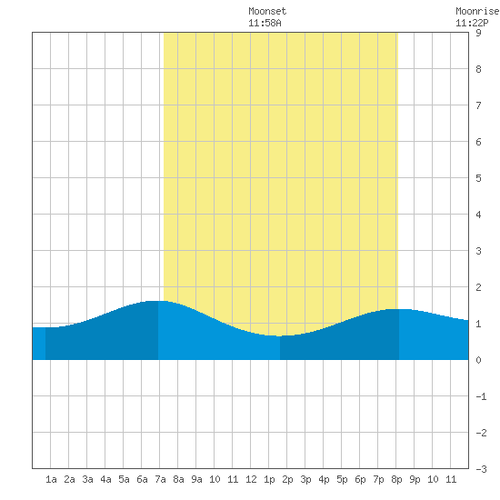 Lower Anchorage tide chart for Friday, August 27, 2021