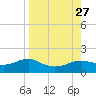 Lower Anchorage tide chart for Friday, August 27, 2021