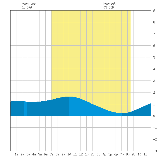 Lower Anchorage tide chart for Monday, August 2, 2021