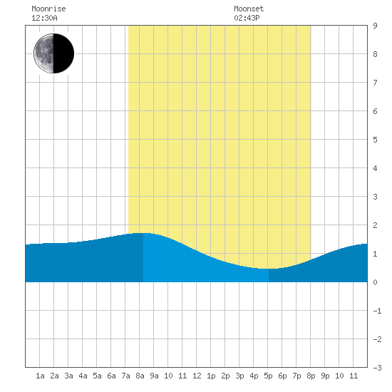 Lower Anchorage tide chart for Monday, August 30, 2021