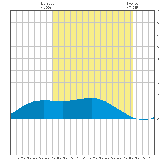 Lower Anchorage tide chart for Friday, August 6, 2021