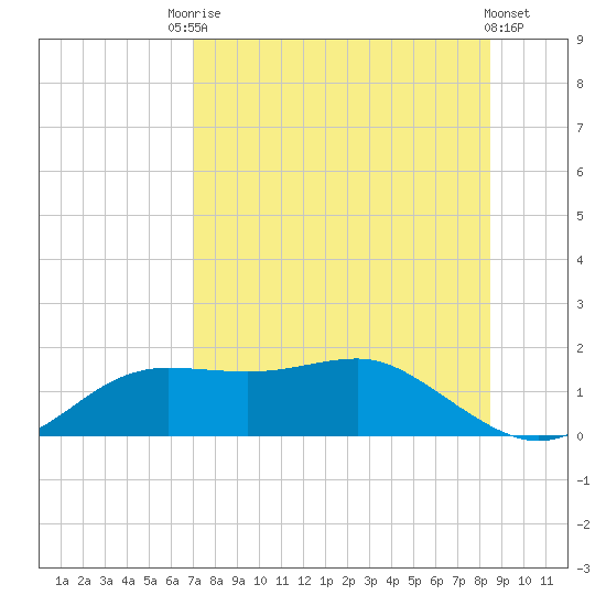 Lower Anchorage tide chart for Saturday, August 7, 2021