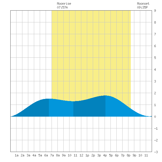 Lower Anchorage tide chart for Monday, August 9, 2021