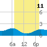 Lower Anchorage tide chart for Saturday, September 11, 2021