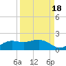 Lower Anchorage tide chart for Saturday, September 18, 2021