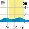 Lower Anchorage tide chart for Monday, September 20, 2021
