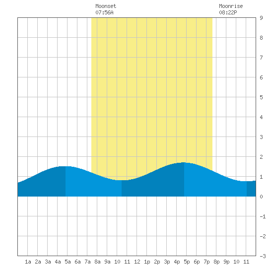 Lower Anchorage tide chart for Tuesday, September 21, 2021