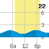 Lower Anchorage tide chart for Wednesday, September 22, 2021