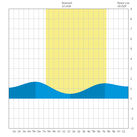Lower Anchorage tide chart for Friday, September 24, 2021