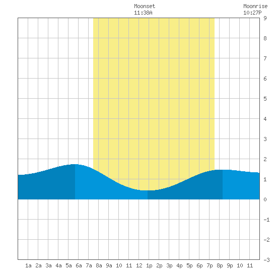 Lower Anchorage tide chart for Saturday, September 25, 2021