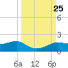 Lower Anchorage tide chart for Saturday, September 25, 2021