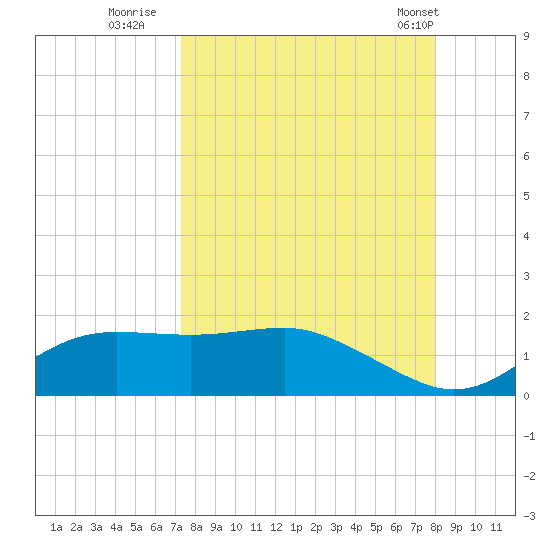 Lower Anchorage tide chart for Friday, September 3, 2021