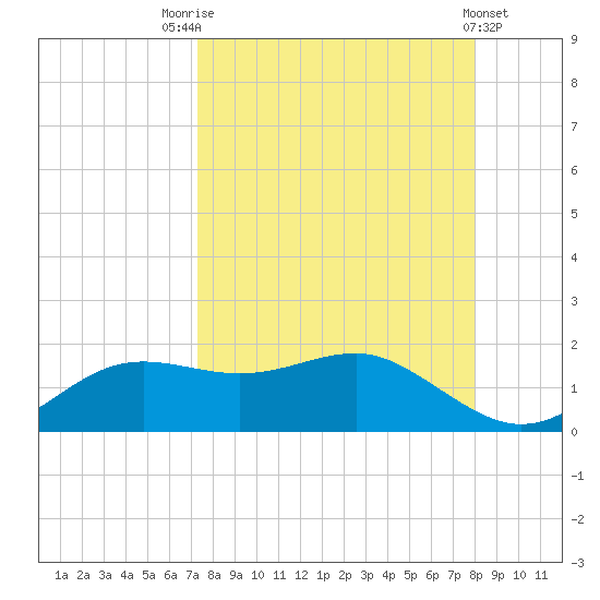 Lower Anchorage tide chart for Sunday, September 5, 2021