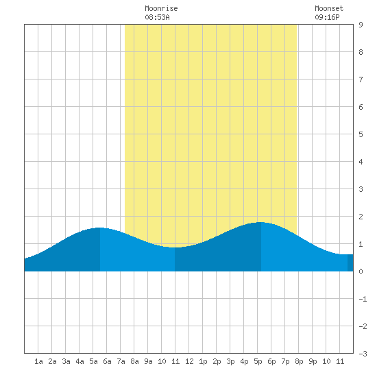 Lower Anchorage tide chart for Wednesday, September 8, 2021
