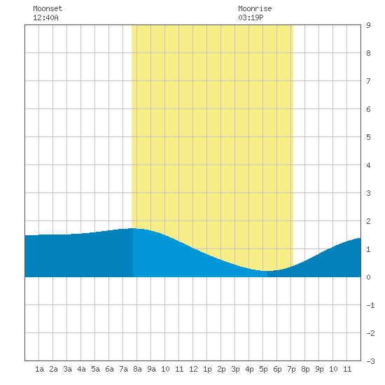 Lower Anchorage tide chart for Wednesday, October 13, 2021