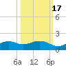 Lower Anchorage tide chart for Sunday, October 17, 2021