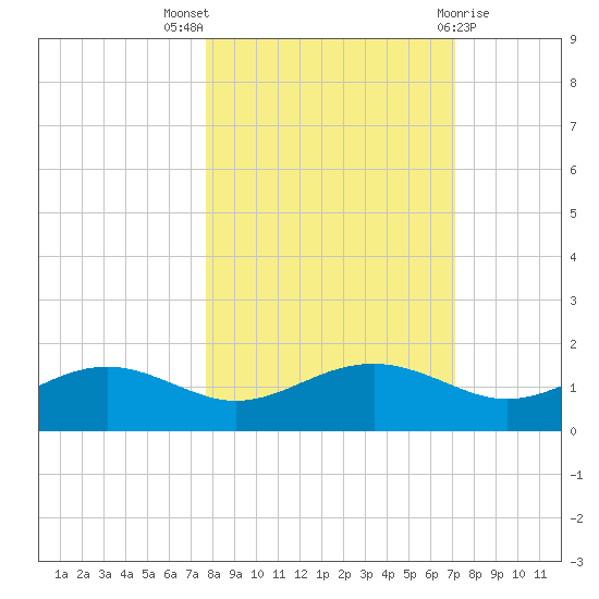 Lower Anchorage tide chart for Monday, October 18, 2021