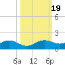 Lower Anchorage tide chart for Tuesday, October 19, 2021