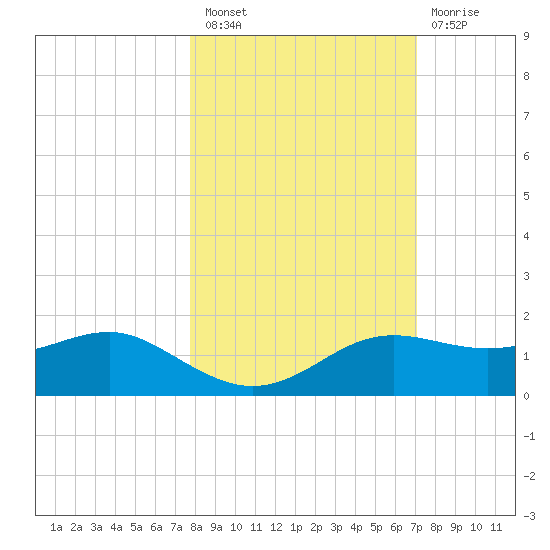 Lower Anchorage tide chart for Thursday, October 21, 2021