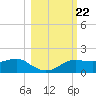 Lower Anchorage tide chart for Friday, October 22, 2021