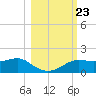 Lower Anchorage tide chart for Saturday, October 23, 2021