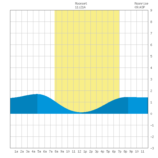Lower Anchorage tide chart for Sunday, October 24, 2021