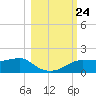 Lower Anchorage tide chart for Sunday, October 24, 2021