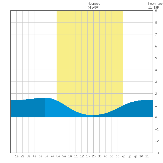 Lower Anchorage tide chart for Tuesday, October 26, 2021