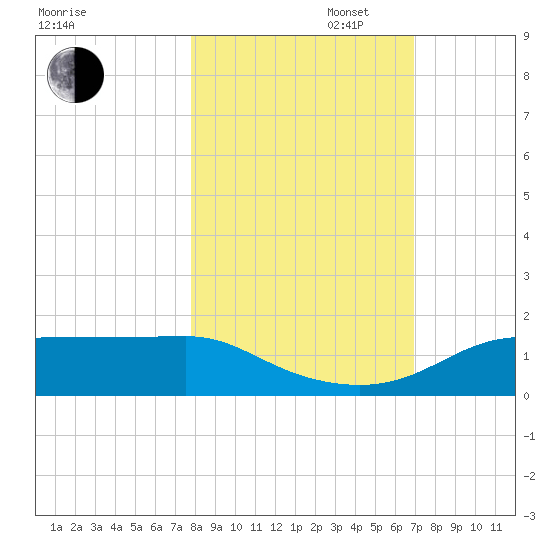Lower Anchorage tide chart for Thursday, October 28, 2021