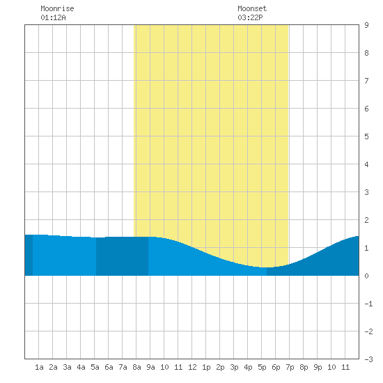 Lower Anchorage tide chart for Friday, October 29, 2021