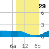 Lower Anchorage tide chart for Friday, October 29, 2021
