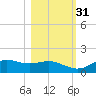 Lower Anchorage tide chart for Sunday, October 31, 2021