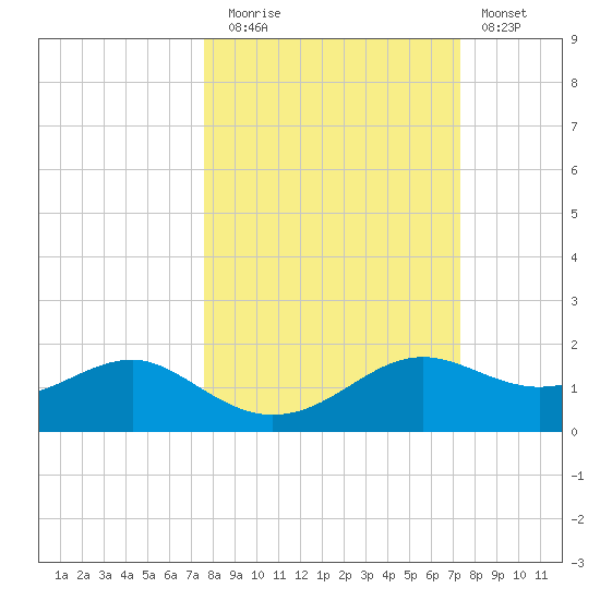 Lower Anchorage tide chart for Thursday, October 7, 2021