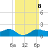 Lower Anchorage tide chart for Friday, October 8, 2021