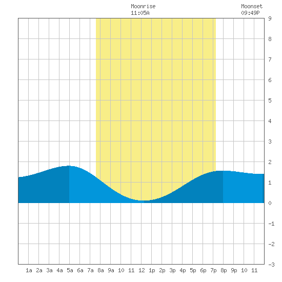 Lower Anchorage tide chart for Saturday, October 9, 2021