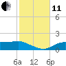 Lower Anchorage tide chart for Thursday, November 11, 2021