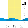Lower Anchorage tide chart for Saturday, November 13, 2021