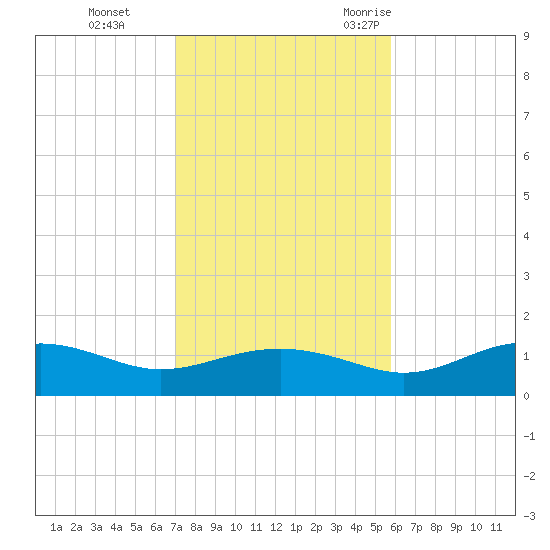 Lower Anchorage tide chart for Sunday, November 14, 2021