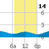 Lower Anchorage tide chart for Sunday, November 14, 2021