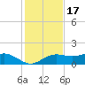 Lower Anchorage tide chart for Wednesday, November 17, 2021