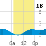 Lower Anchorage tide chart for Thursday, November 18, 2021