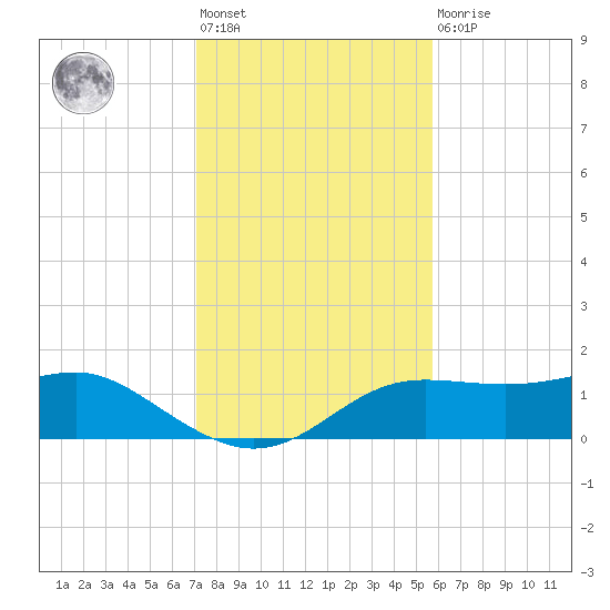 Lower Anchorage tide chart for Friday, November 19, 2021
