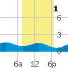 Lower Anchorage tide chart for Monday, November 1, 2021