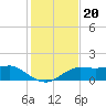 Lower Anchorage tide chart for Saturday, November 20, 2021