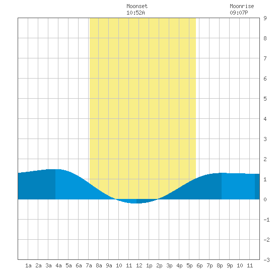 Lower Anchorage tide chart for Tuesday, November 23, 2021